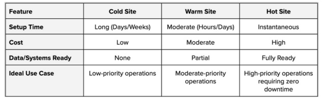 Cold vs Warm vs Hot Site Comparison