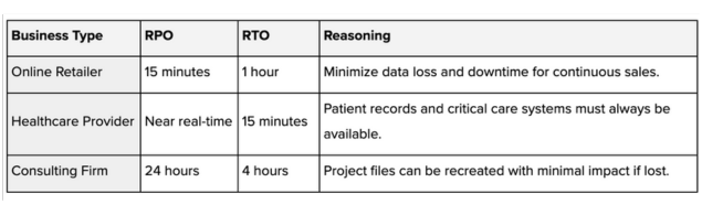 RPO & RTO Example Scenarios