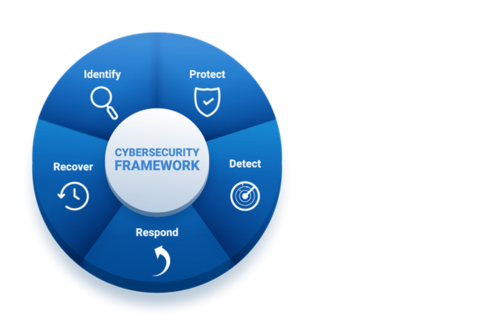 cybersecurity framework